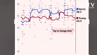 Harris 48.2 vs Trump 44.4