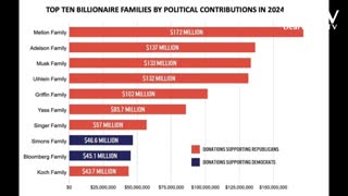 Billionaires buying Elections 2024