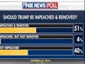 Fox News Impeachment Poll (with link)