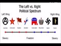 The Left VS Right Political Spectrum